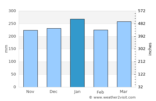 Padangpanjang average rain in January