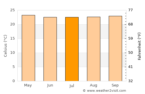Padangpanjang average temperature in July