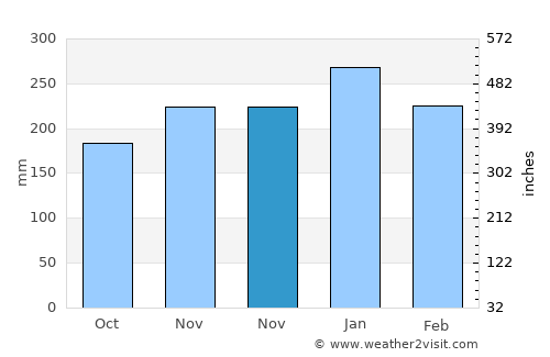 Padangpanjang average rain in November