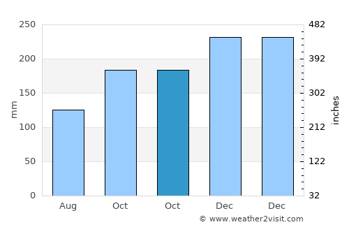 Padangpanjang average rain in October