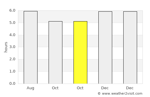 Padangpanjang average rain in October
