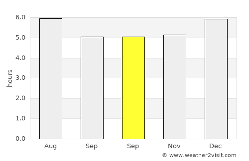 Padangpanjang average rain in September