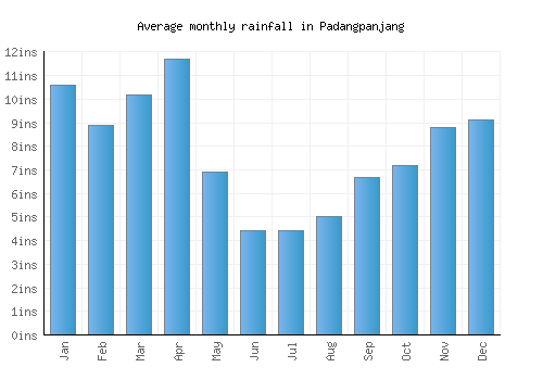 Padangpanjang monthly rainfall chart (inches)