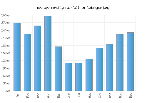 Padangpanjang monthly rainfall chart (mm)