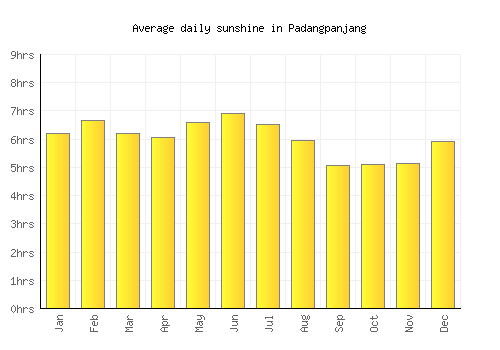 Padangpanjang average daily sunshine chart