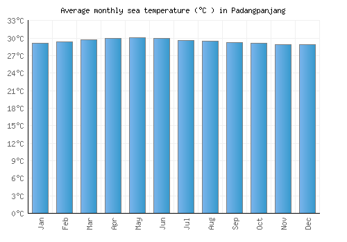 Padangpanjang average sea temperature chart (Celsius)