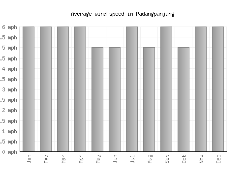Padangpanjang average winspeed by month (mph)