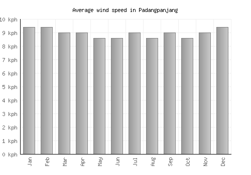 Padangpanjang average winspeed by month (km/h)