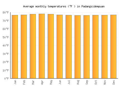Padangsidempuan average temperature chart (Fahrenheit)