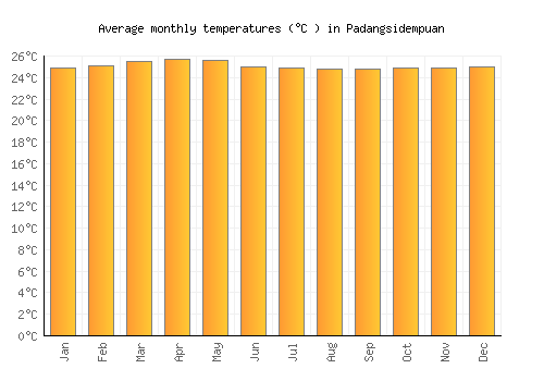 Padangsidempuan average temperature chart (Celsius)