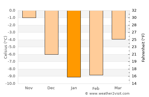 Padasjoki average temperature in January