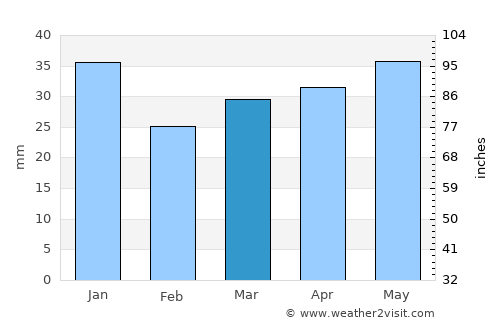 Padasjoki average rain in March