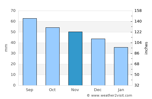 Padasjoki average rain in November