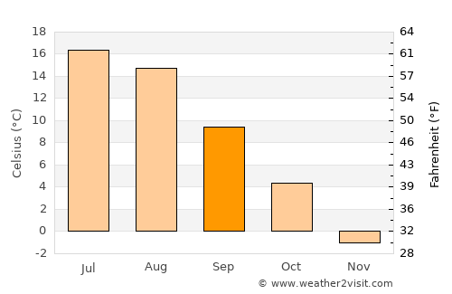 Padasjoki average temperature in September