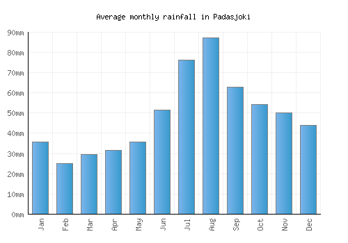Padasjoki monthly rainfall chart (mm)