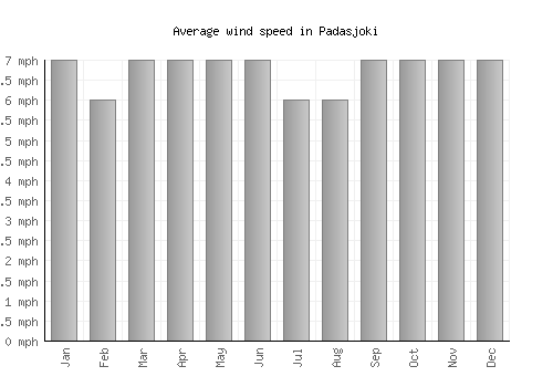 Padasjoki average winspeed by month (mph)