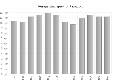 Padasjoki average winspeed by month (km/h)