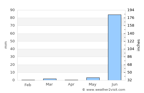 Paddhari average rain in April