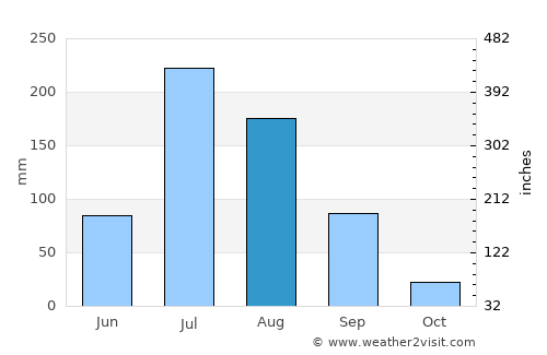 Paddhari average rain in August