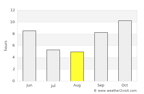 Paddhari average rain in August