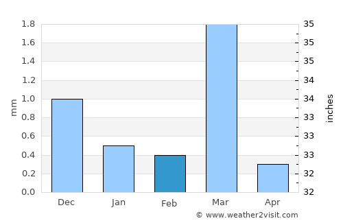 Paddhari average rain in February