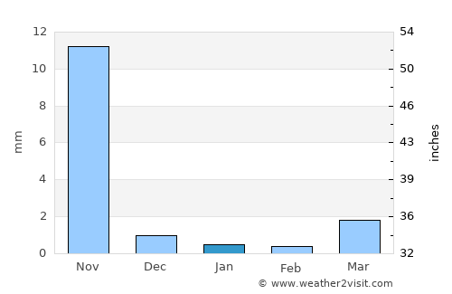 Paddhari average rain in January