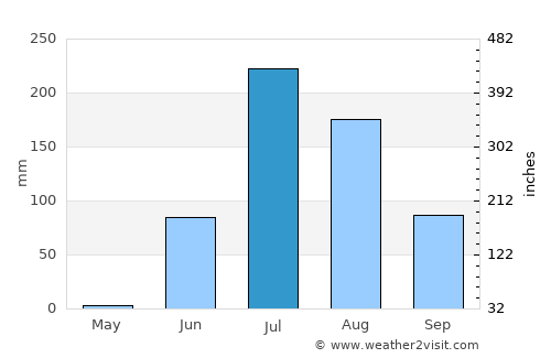 Paddhari average rain in July