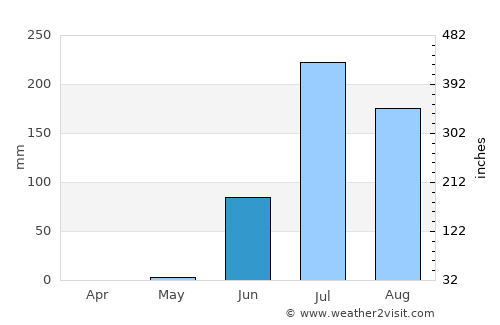 Paddhari average rain in June