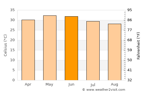 Paddhari average temperature in June