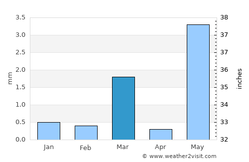 Paddhari average rain in March