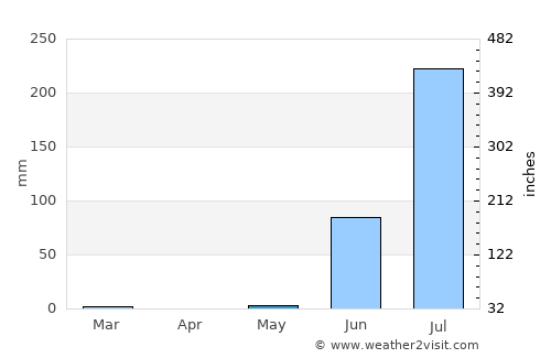 Paddhari average rain in May