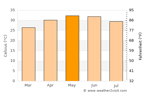 Paddhari average temperature in May