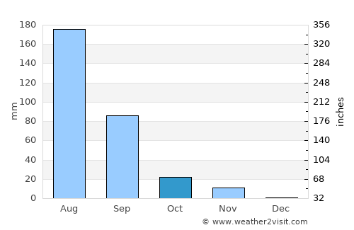 Paddhari average rain in October