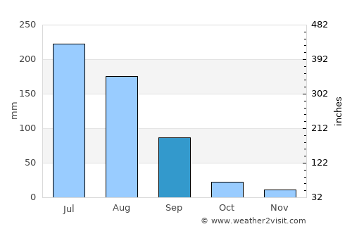 Paddhari average rain in September