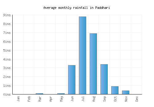Paddhari monthly rainfall chart (inches)