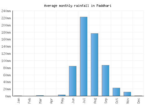 Paddhari monthly rainfall chart (mm)