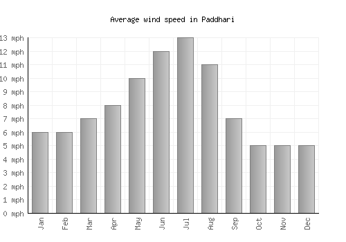 Paddhari average winspeed by month (mph)