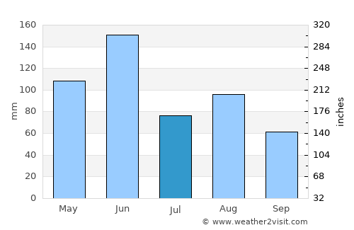 Paddington average rain in July