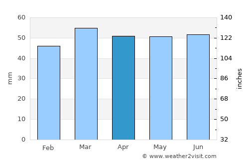 Paddock Wood average rain in April