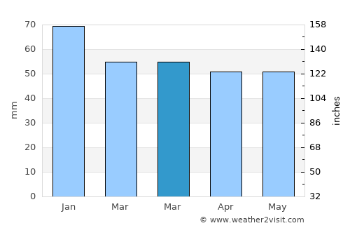 Paddock Wood average rain in March
