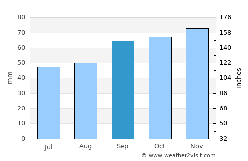 Paddock Wood average rain in September