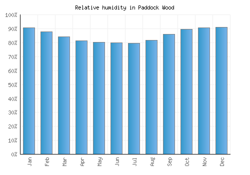 Paddock Wood relative humidity averages