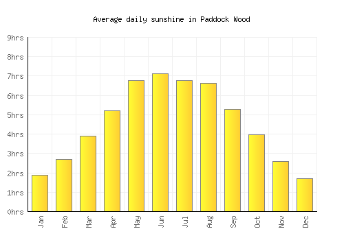 Paddock Wood average daily sunshine chart
