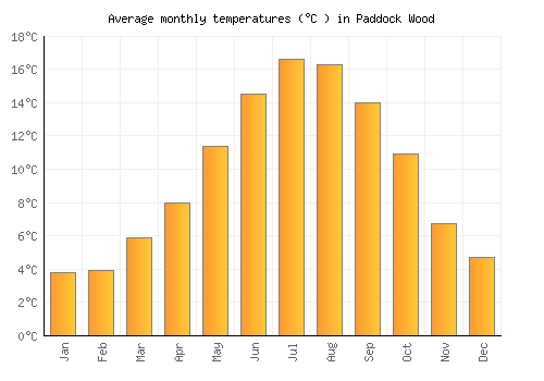 Paddock Wood average temperature chart (Celsius)