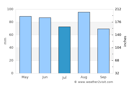 Padenghe sul Garda average rain in July