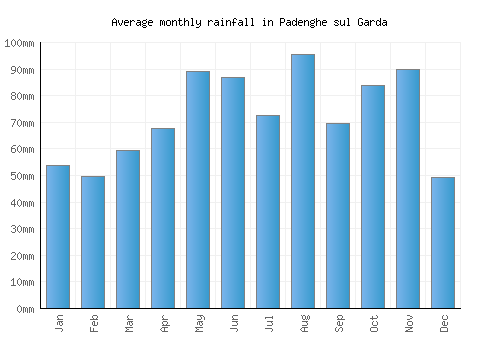 Padenghe sul Garda monthly rainfall chart (mm)