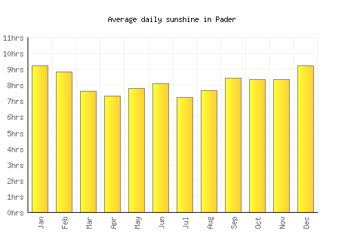 Pader average daily sunshine chart