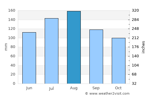 Pader average rain in August
