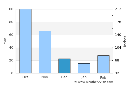 Pader average rain in December