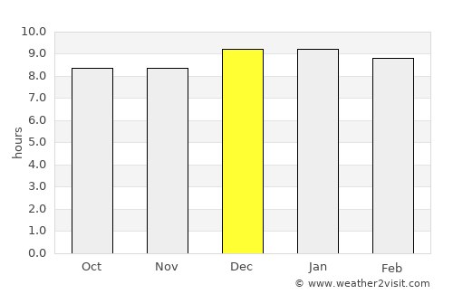 Pader average rain in December
